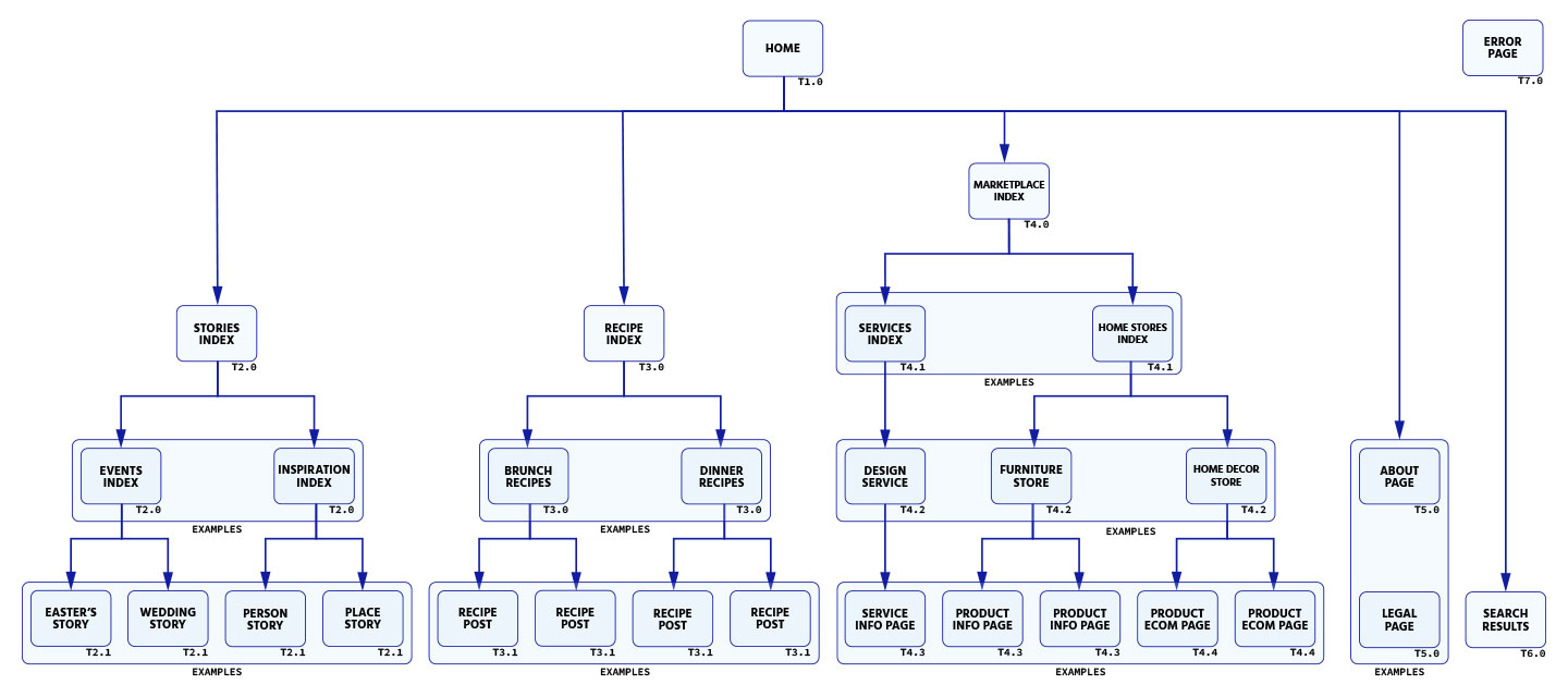 flowchart showing the hierarchical structure of templates
